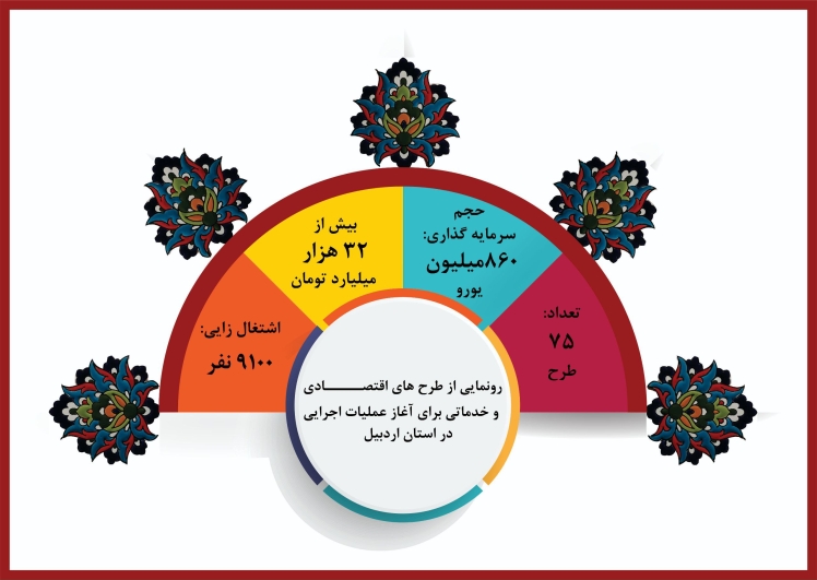 رونمایی طرح های اقتصادی و خدماتی برای آغاز عملیات اجرایی در استان اردبیل در سفر رئیس جمهور به اردبیل